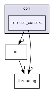 include/cpn/remote_context